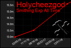 Total Graph of Holycheezgod