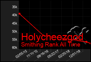 Total Graph of Holycheezgod