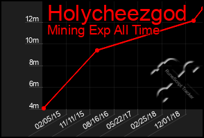 Total Graph of Holycheezgod