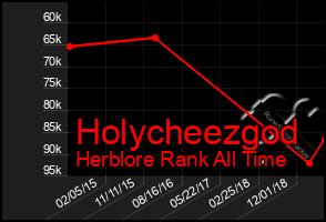 Total Graph of Holycheezgod