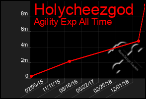 Total Graph of Holycheezgod