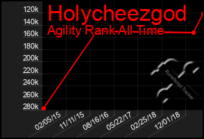 Total Graph of Holycheezgod