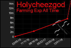 Total Graph of Holycheezgod