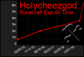 Total Graph of Holycheezgod