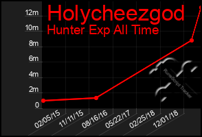 Total Graph of Holycheezgod