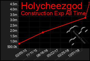 Total Graph of Holycheezgod