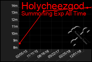 Total Graph of Holycheezgod