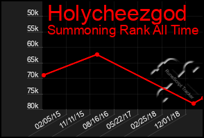 Total Graph of Holycheezgod