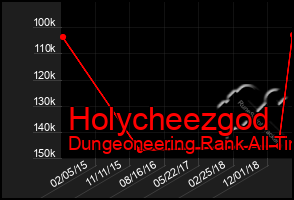 Total Graph of Holycheezgod