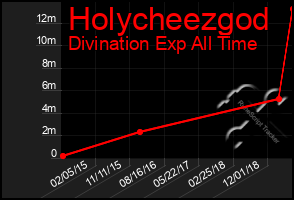 Total Graph of Holycheezgod