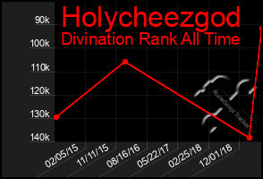 Total Graph of Holycheezgod