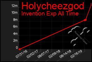 Total Graph of Holycheezgod