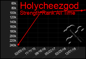 Total Graph of Holycheezgod