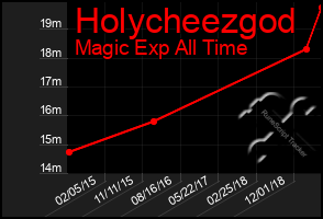 Total Graph of Holycheezgod