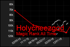 Total Graph of Holycheezgod