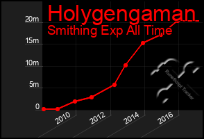 Total Graph of Holygengaman