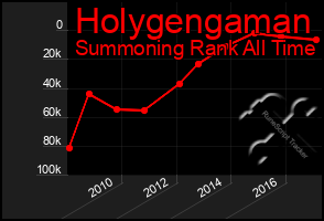 Total Graph of Holygengaman