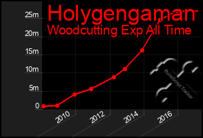 Total Graph of Holygengaman