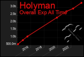 Total Graph of Holyman