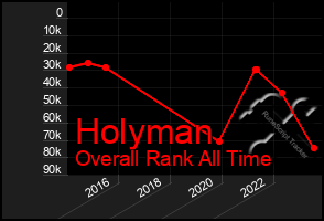 Total Graph of Holyman