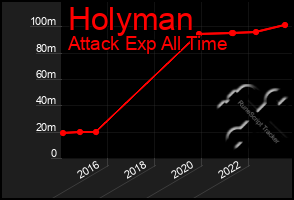 Total Graph of Holyman