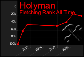 Total Graph of Holyman