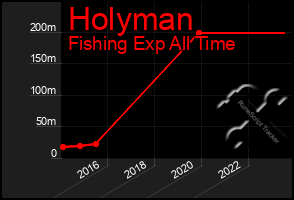 Total Graph of Holyman