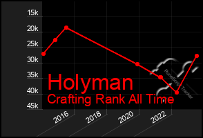 Total Graph of Holyman