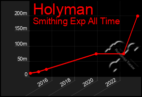 Total Graph of Holyman