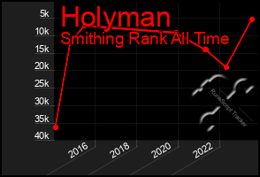 Total Graph of Holyman