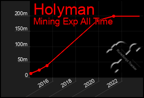 Total Graph of Holyman