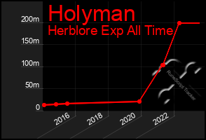 Total Graph of Holyman