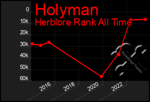 Total Graph of Holyman