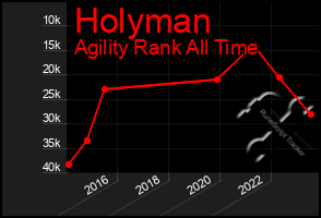 Total Graph of Holyman