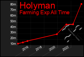 Total Graph of Holyman