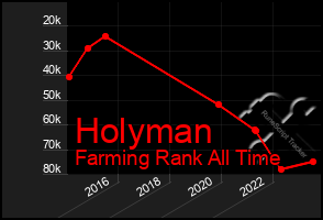 Total Graph of Holyman