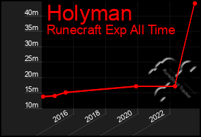 Total Graph of Holyman