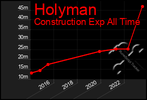 Total Graph of Holyman