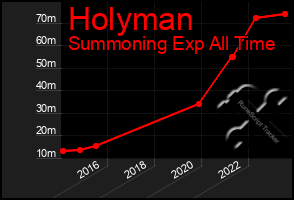 Total Graph of Holyman