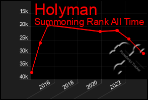 Total Graph of Holyman