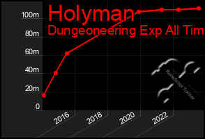 Total Graph of Holyman