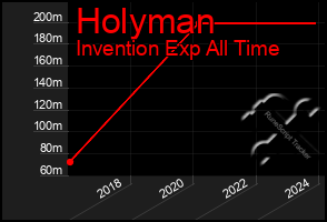 Total Graph of Holyman