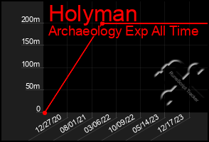 Total Graph of Holyman