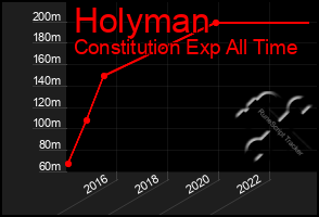 Total Graph of Holyman