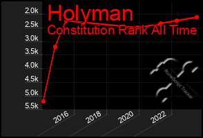 Total Graph of Holyman