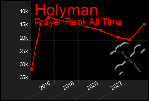 Total Graph of Holyman