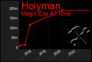 Total Graph of Holyman