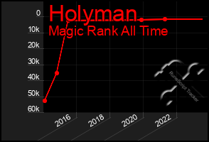 Total Graph of Holyman