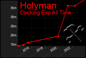 Total Graph of Holyman