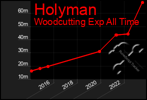 Total Graph of Holyman